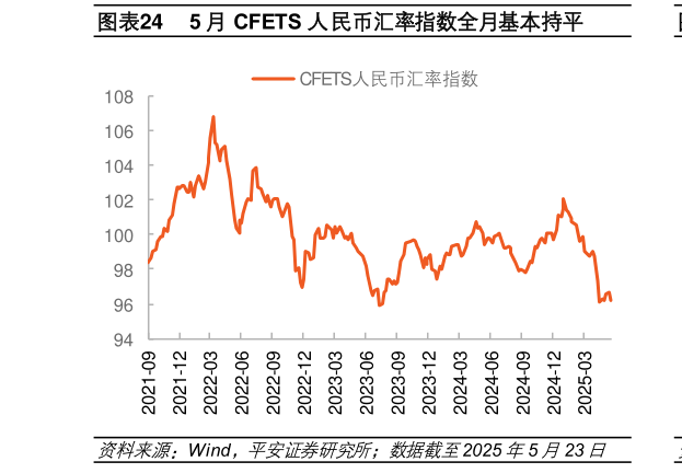请问一下5 月 CFETS 人民币汇率指数全月基本持平?