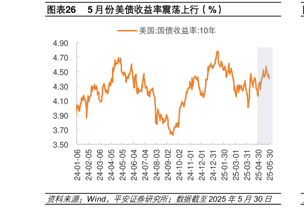 一起讨论下5 月份美债收益率震荡上行(%)?