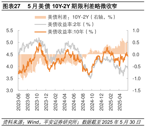 你知道5 月美债 10Y-2Y 期限利差略微收窄?