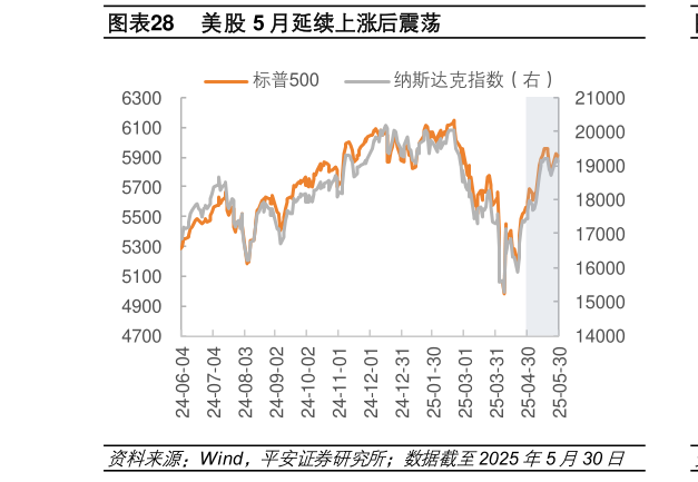 想问下各位网友美股 5 月延续上涨后震荡?