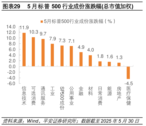 我想了解一下5 月标普 500 行业成份涨跌幅总市值加权?