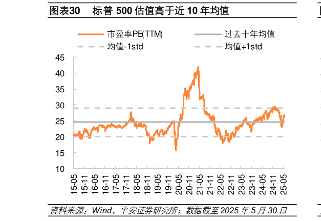 如何了解标普 500 估值高于近 10 年均值?