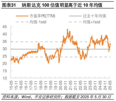咨询下各位纳斯达克 100 估值明显高于近 10 年均值?