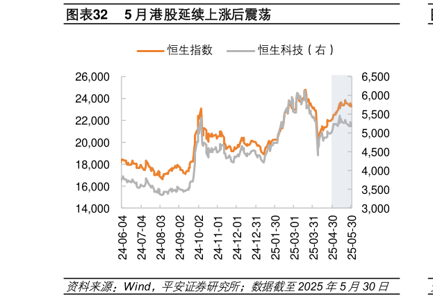 如何了解5 月港股延续上涨后震荡?