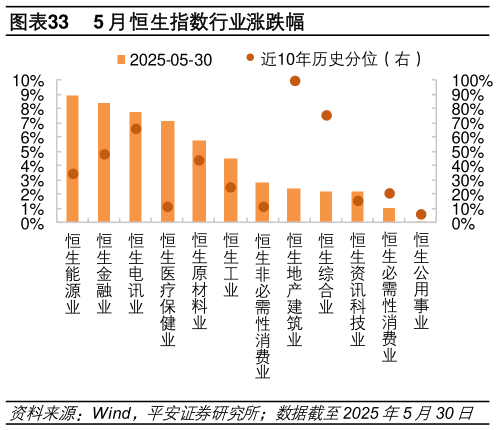 谁能回答5 月恒生指数行业涨跌幅?