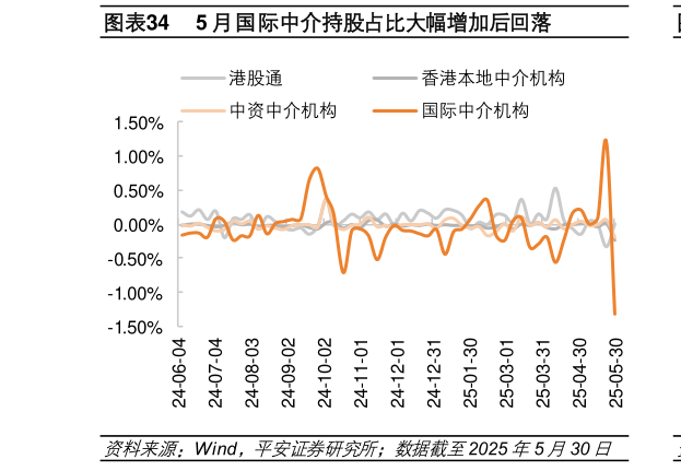 咨询大家5 月国际中介持股占比大幅增加后回落?