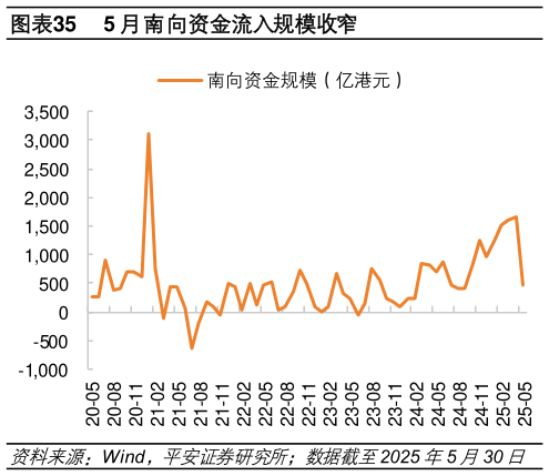 谁能回答5 月南向资金流入规模收窄?