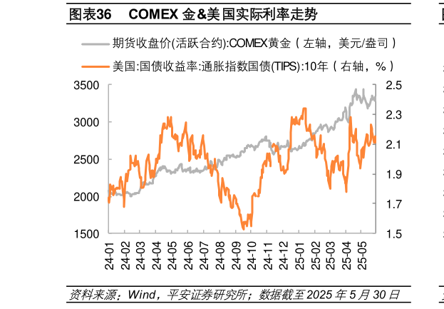 如何看待COMEX 金美国实际利率走势?