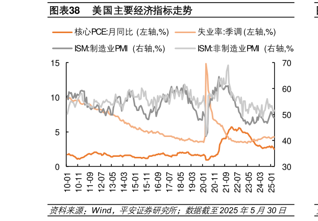 想关注一下美国主要经济指标走势?
