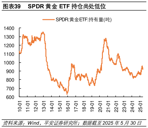 咨询大家SPDR 黄金 ETF 持仓尚处低位?