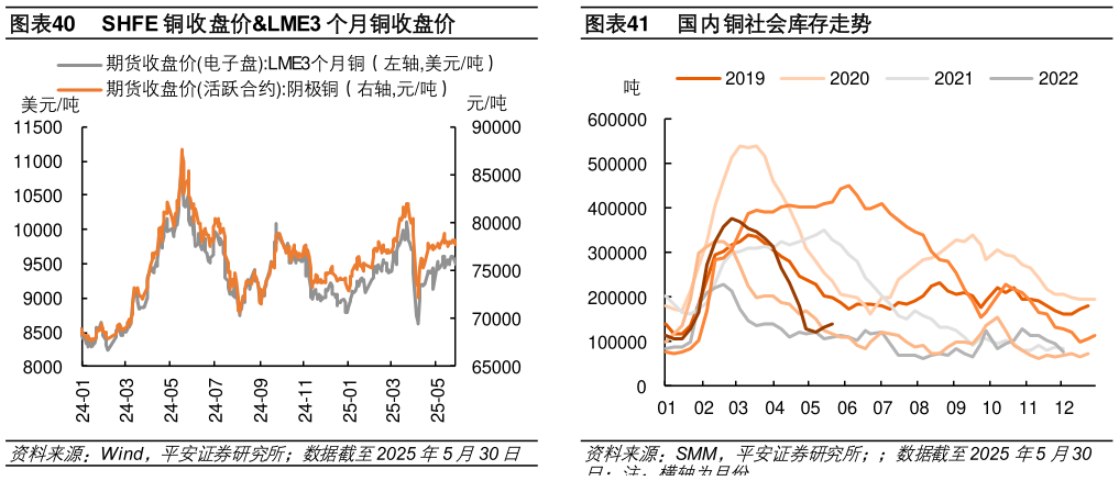 怎样理解SHFE 铜收盘价LME3 个月铜收盘价?