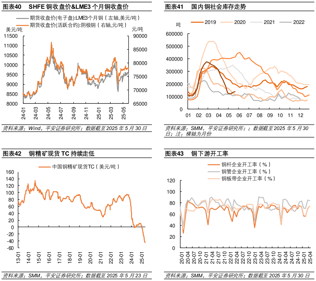 想关注一下国内铜社会库存走势 铜下游开工率?