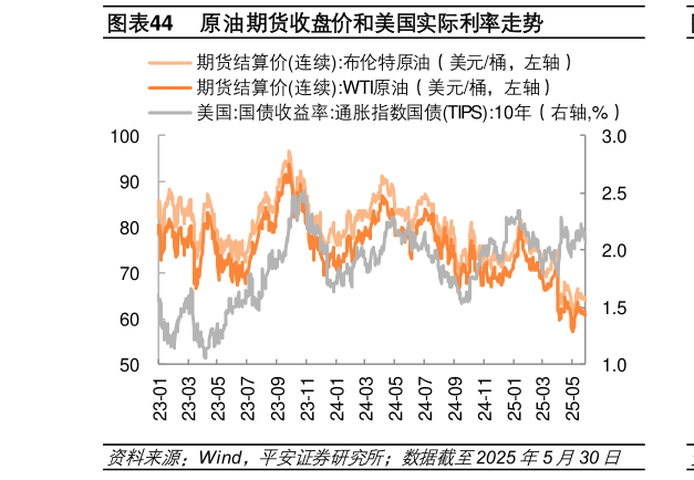 如何看待原油期货收盘价和美国实际利率走势?