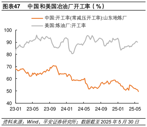 如何解释中国和美国冶油厂开工率(%)?