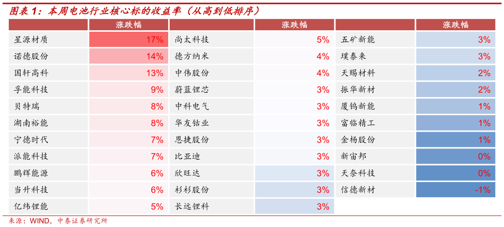 想问下各位网友本周电池行业核心标的收益率（从高到低排序）