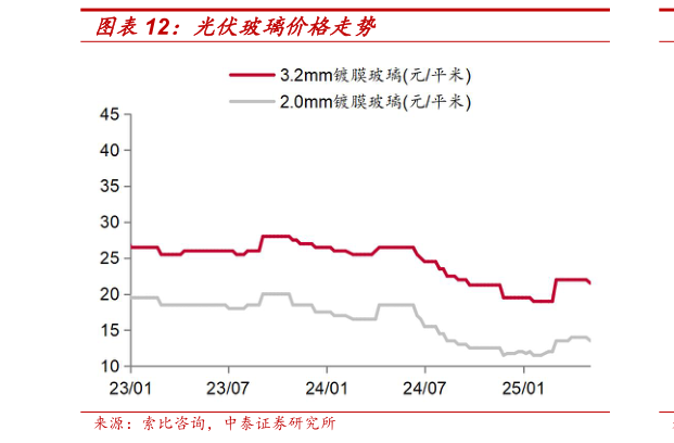 如何了解光伏玻璃价格走势