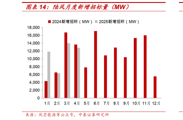 各位网友请教一下陆风月度新增招标量（MW）