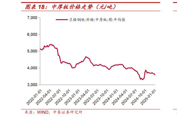 如何解释中厚板价格走势（元吨）