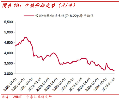 如何了解生铁价格走势（元吨）