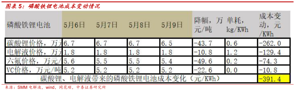 如何才能磷酸铁锂电池成本变动情况