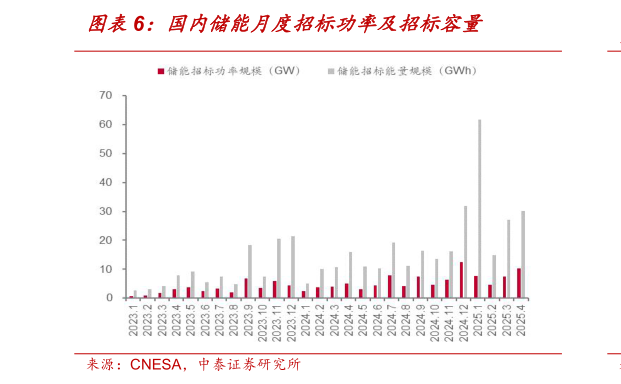 你知道国内储能月度招标功率及招标容量