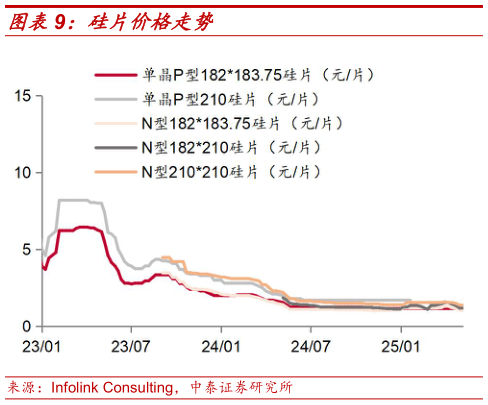 各位网友请教一下硅片价格走势
