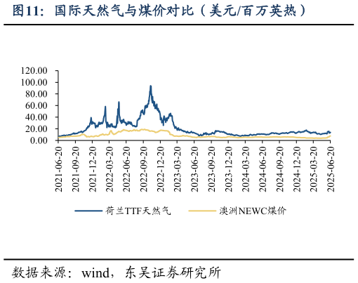 一起讨论下国际天然气与煤价对比(美元百万英热)?