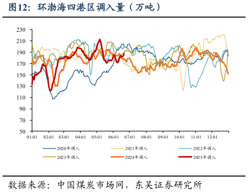 如何才能环渤海四港区调入量(万吨)?