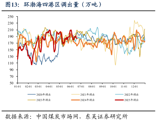 咨询大家环渤海四港区调出量(万吨)?