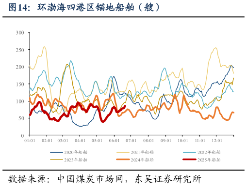 谁知道环渤海四港区锚地船舶(艘)?