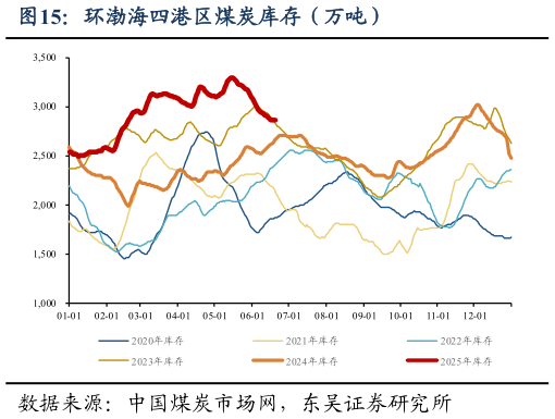 想问下各位网友环渤海四港区煤炭库存(万吨)?