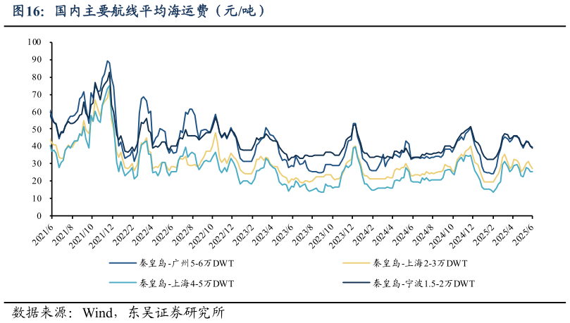 怎样理解国内主要航线平均海运费(元吨)?