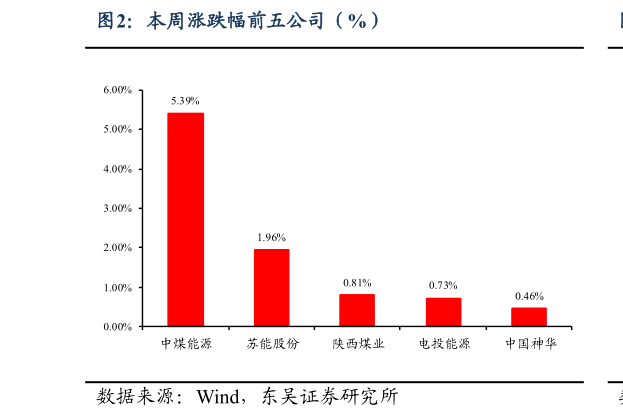 谁知道本周涨跌幅前五公司(%)?