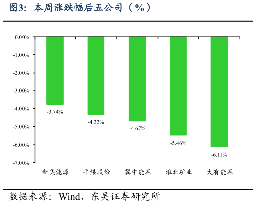 如何才能本周涨跌幅后五公司(%)?