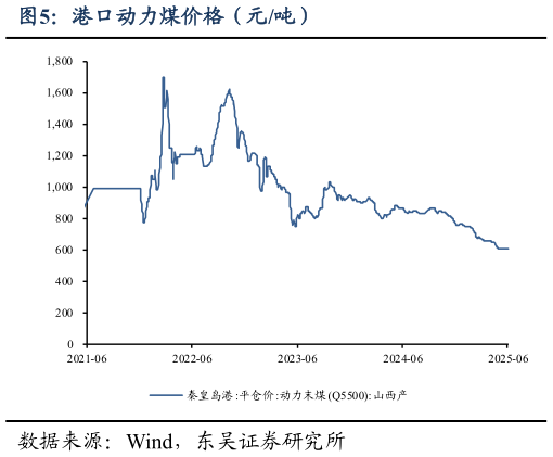 各位网友请教一下港口动力煤价格(元吨)?