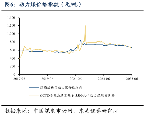 如何才能动力煤价格指数(元吨)?