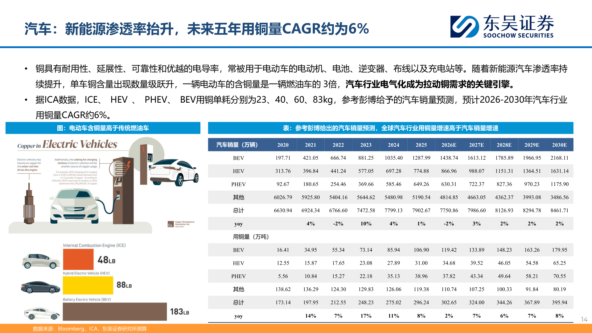 我想了解一下汽车：新能源渗透率抬升，未来五年用铜量CAGR约为6%