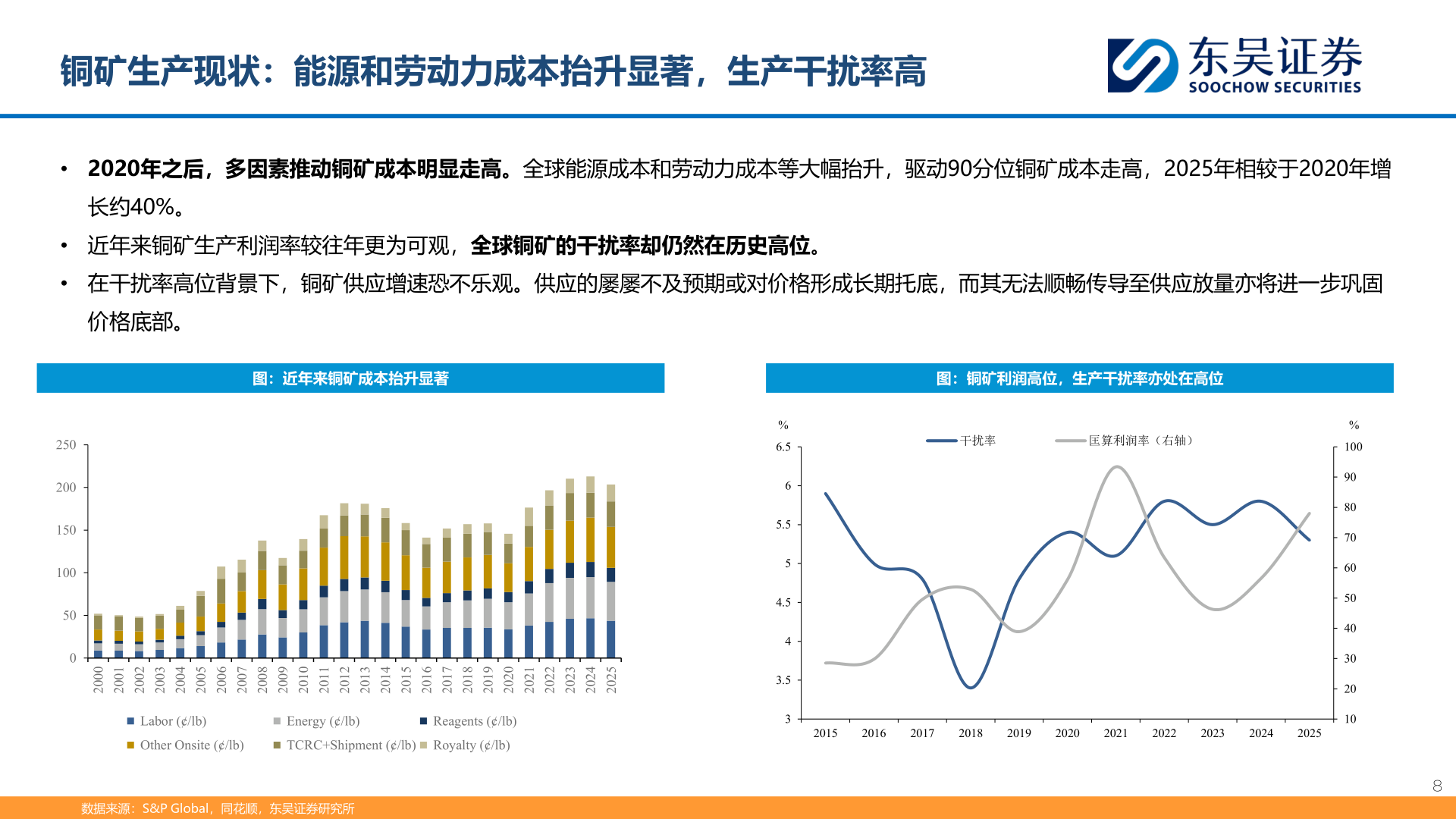 谁能回答铜矿生产现状：能源和劳动力成本抬升显著，生产干扰率高