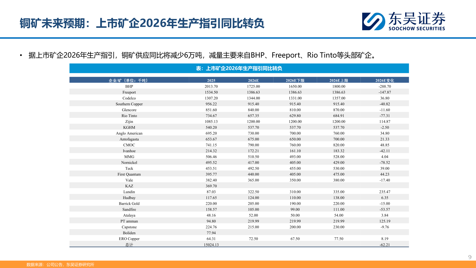 谁知道铜矿未来预期：上市矿企2026年生产指引同比转负