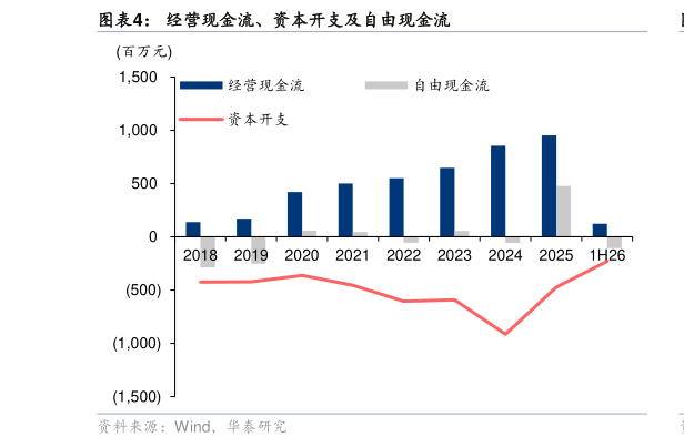 想关注一下经营现金流、资本开支及自由现金流
