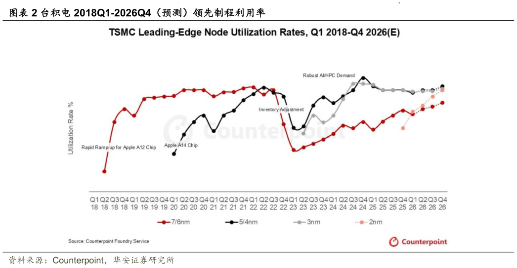 咨询下各位台积电 2018Q1-2026Q4(预测)领先制程利用率?