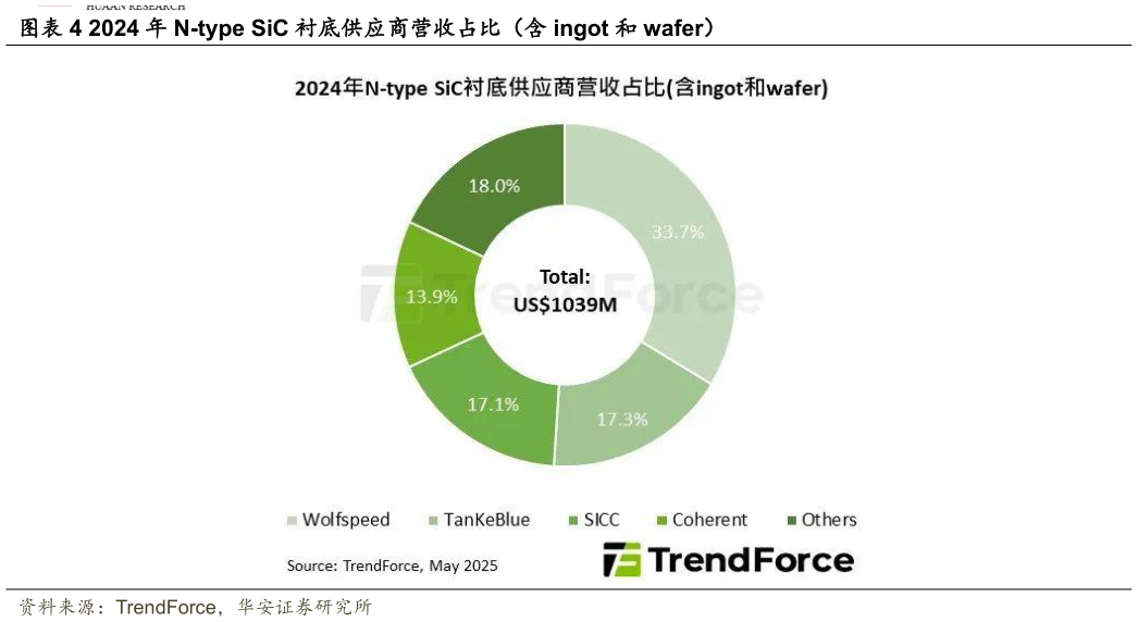 你知道2024 年 N-type SiC 衬底供应商营收占比(含 ingot 和 wafer)?
