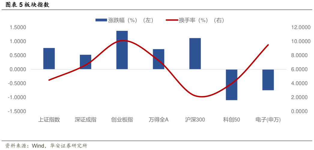 如何解释板块指数?