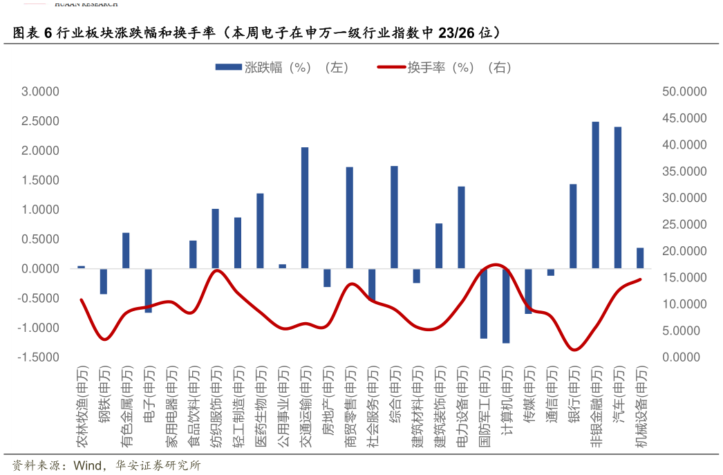 想问下各位网友行业板块涨跌幅和换手率(本周电子在申万一级行业指数中 2326 位)?