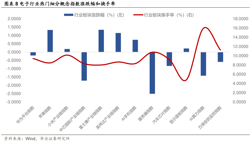 咨询下各位电子行业热门细分概念指数涨跌幅和换手率?