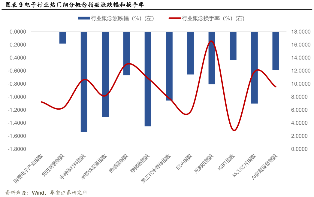 如何了解电子行业热门细分概念指数涨跌幅和换手率?