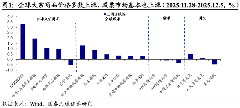 咨询下各位全球大宗商品价格多数上涨，股票市场基本也上涨（2025.11.28-2025.12.5，%）