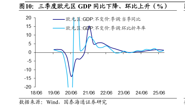 如何了解三季度欧元区 GDP 同比下降、环比上升（%）