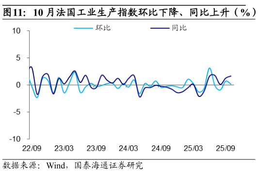 如何解释10 月法国工业生产指数环比下降、同比上升（%）