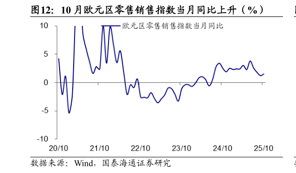 谁知道10 月欧元区零售销售指数当月同比上升（%）